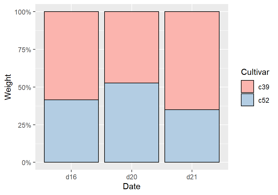 Proportional stacked bar graph with reversed legend, new palette, and black outline