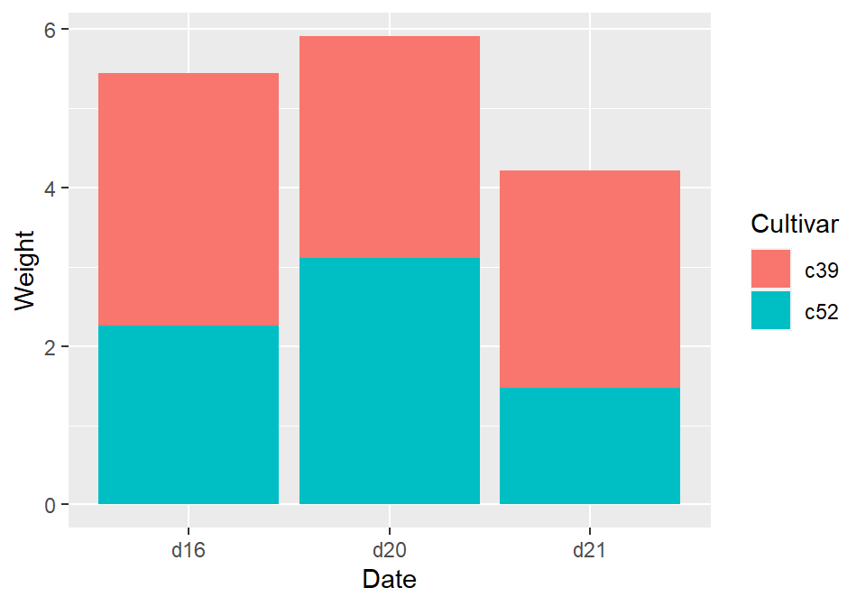 Stacked bar graph