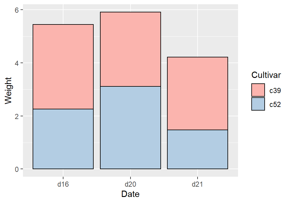 Stacked bar graph with reversed legend, new palette, and black outline