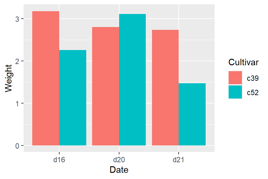 Same dodge width of 0.9, but different bar widths of 0.9 (left) and 0.2 (right)