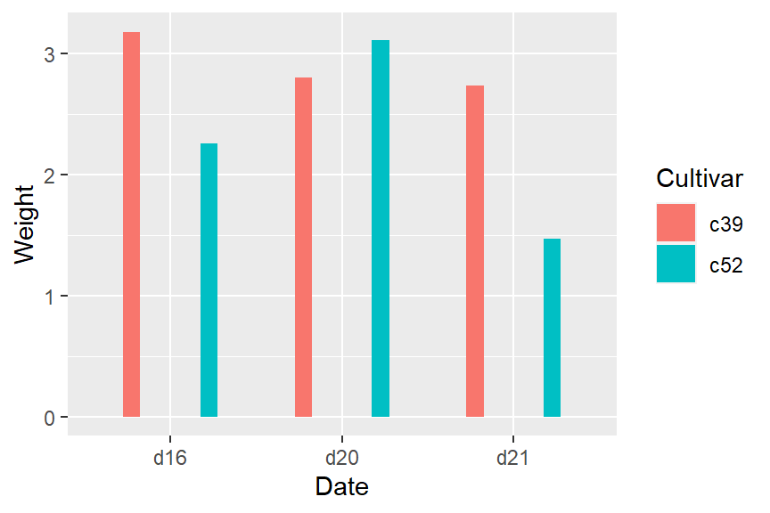 Same dodge width of 0.9, but different bar widths of 0.9 (left) and 0.2 (right)