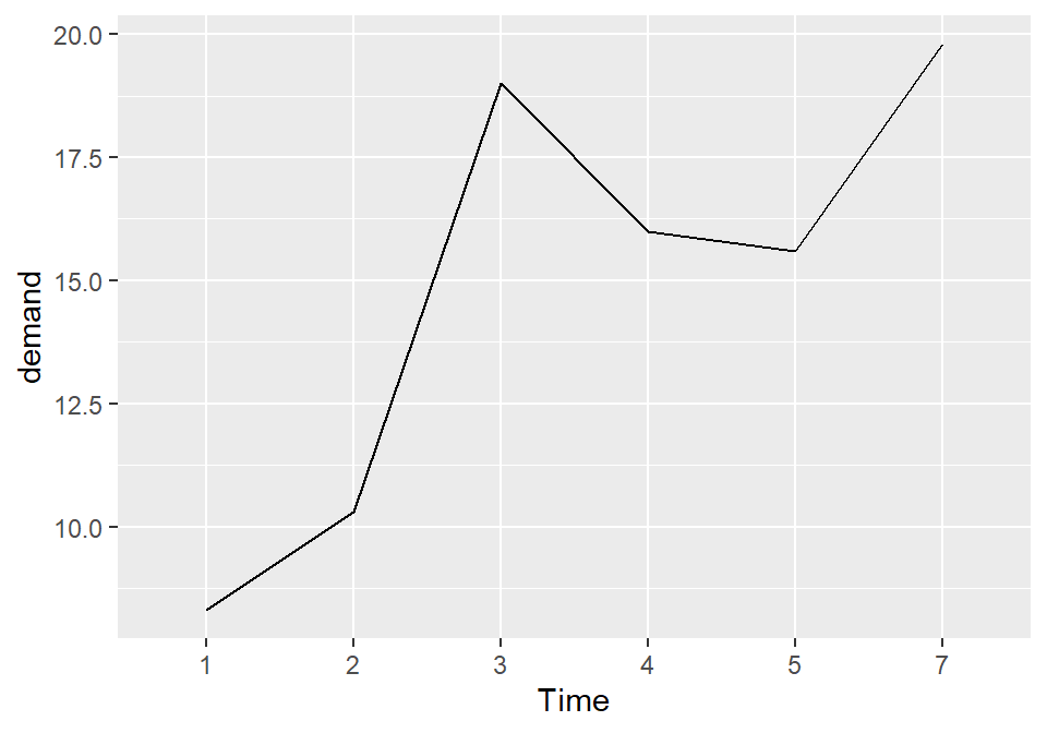 Basic line graph with a factor on the x-axis (notice that no space is allocated on the x-axis for 6)