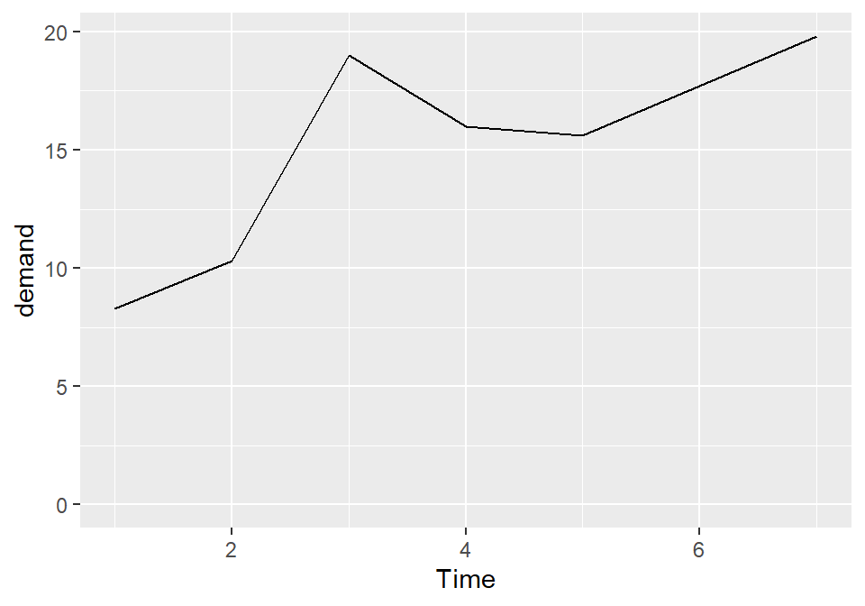 Line graph with manually set y range