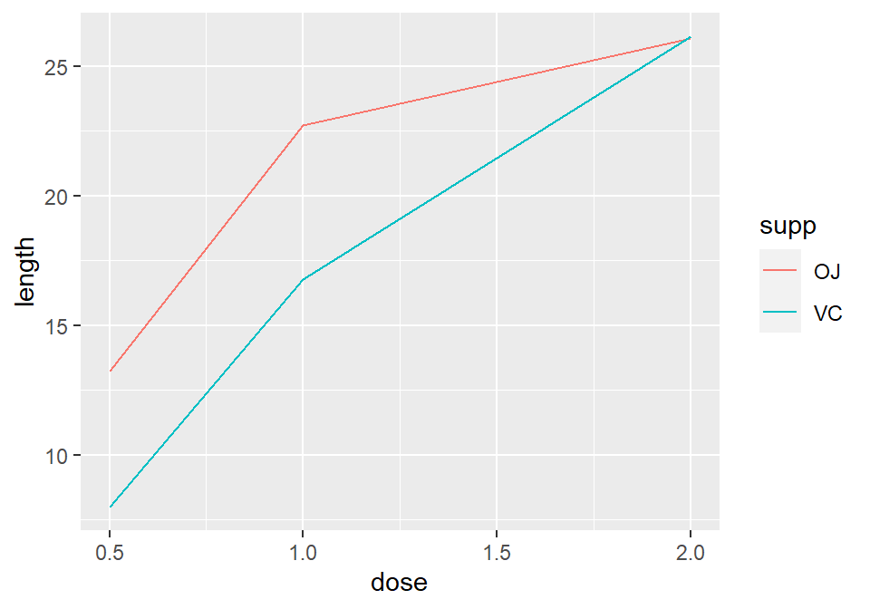 A variable mapped to colour (left); A variable mapped to linetype (right)