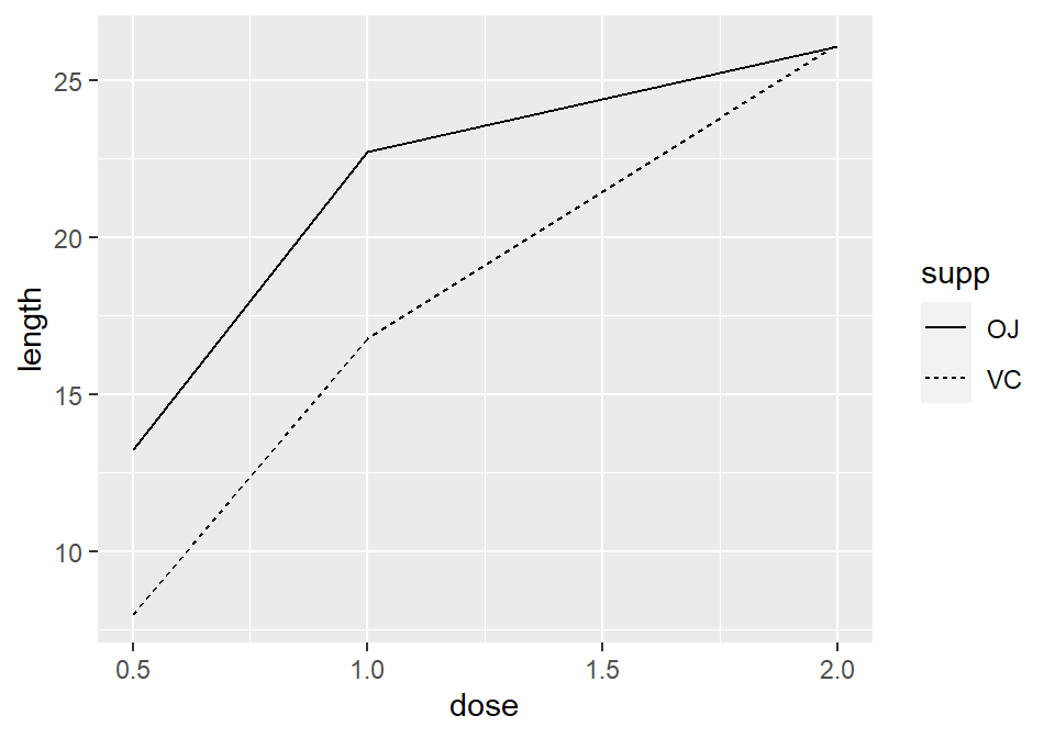 A variable mapped to colour (left); A variable mapped to linetype (right)