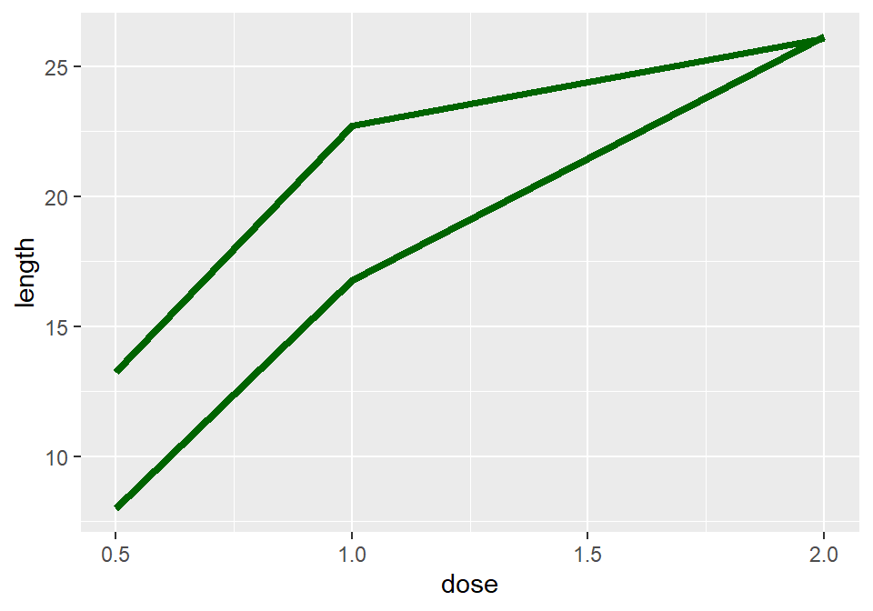 Line graph with constant size and color (left); With supp mapped to colour, and with points added (right)