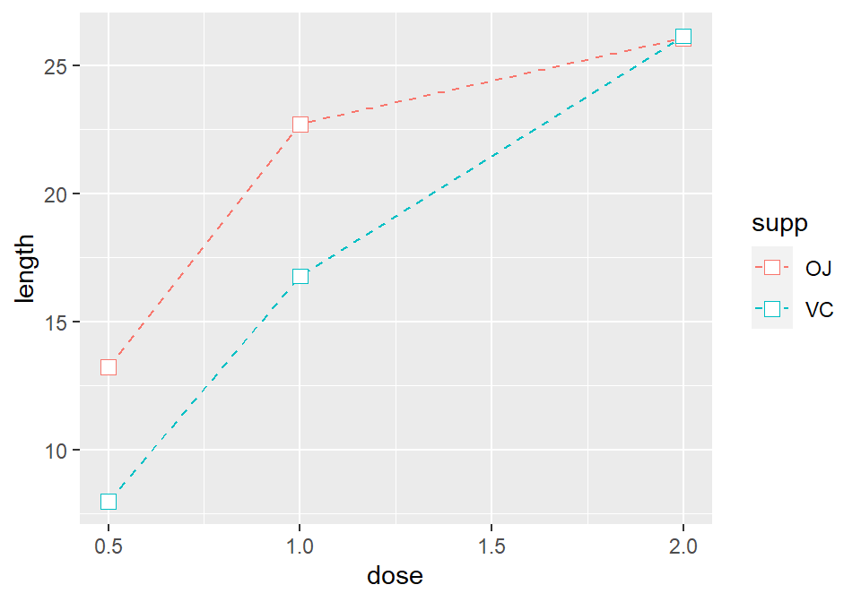 Line graph with constant size and color (left); With supp mapped to colour, and with points added (right)