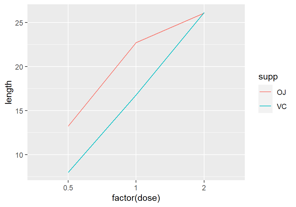 Line graph with continuous x variable converted to a factor