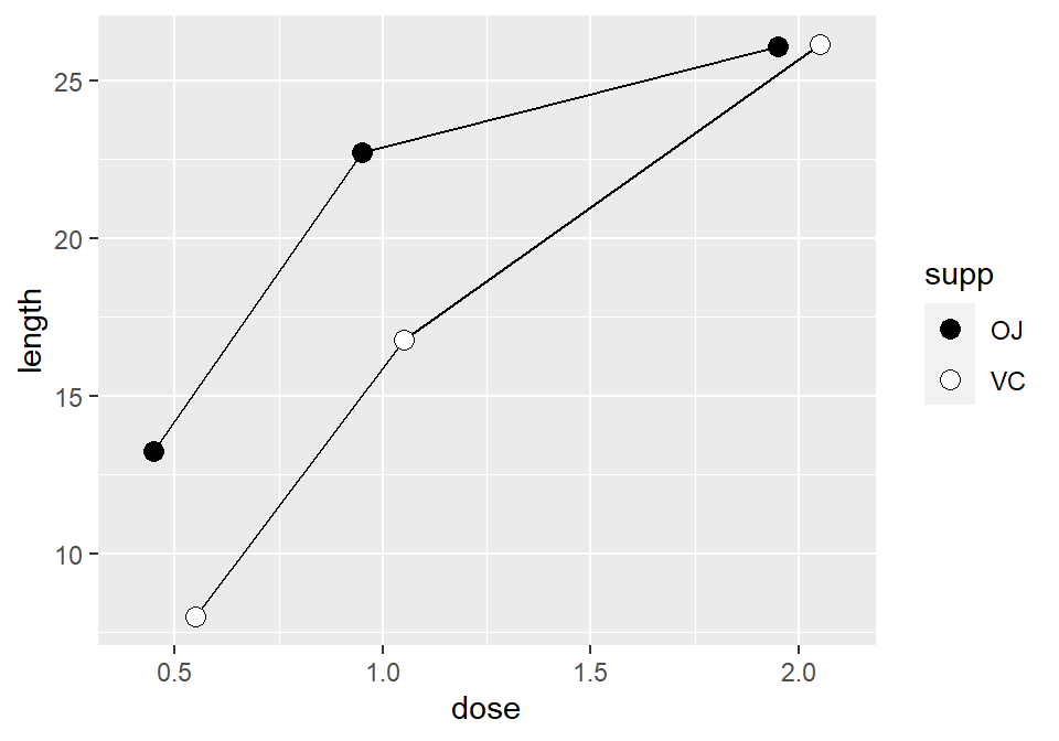 Line graph with manually specified fills of black and white, and a slight dodge