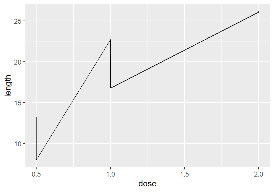 A sawtooth pattern indicates improper grouping