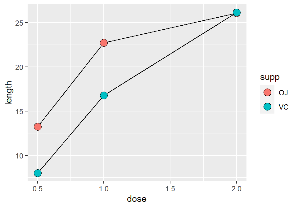 Line graph with different shapes (left); With different colors (right)