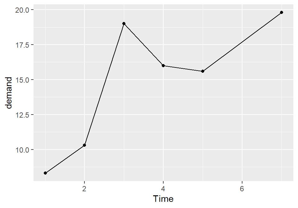 Line graph with points