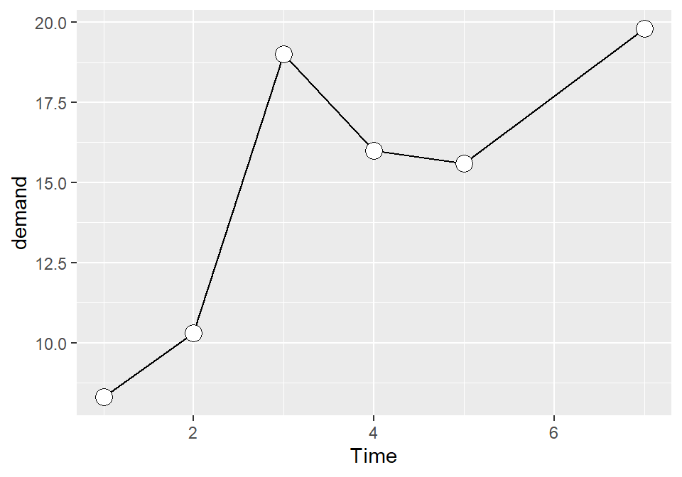 Points with a white fill