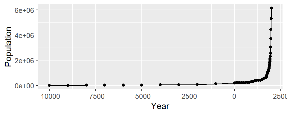 Top: points indicate where each data point is; bottom: the same data with a log y-axis