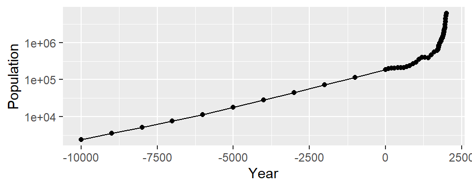 Top: points indicate where each data point is; bottom: the same data with a log y-axis