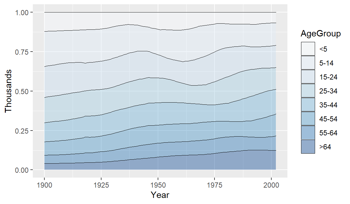 A proportional stacked area graph