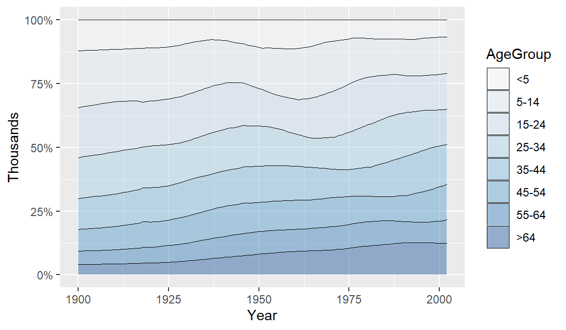 A proportional stacked area graph