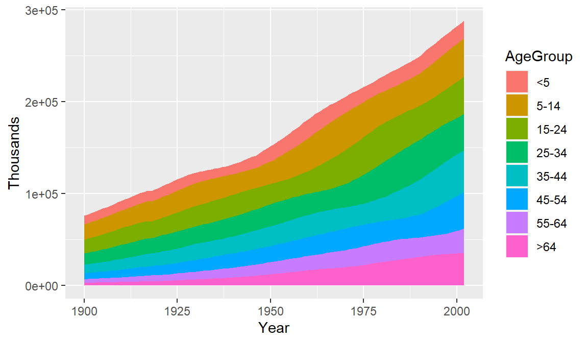 Stacked area graph