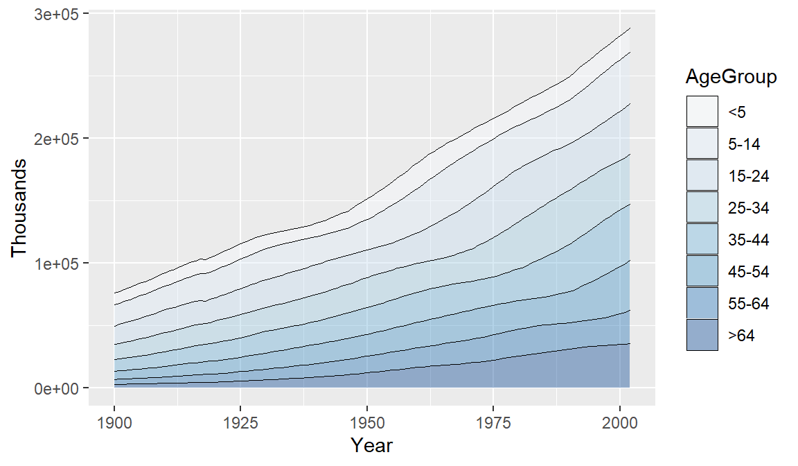 Reversed legend order, lines, and a different palette