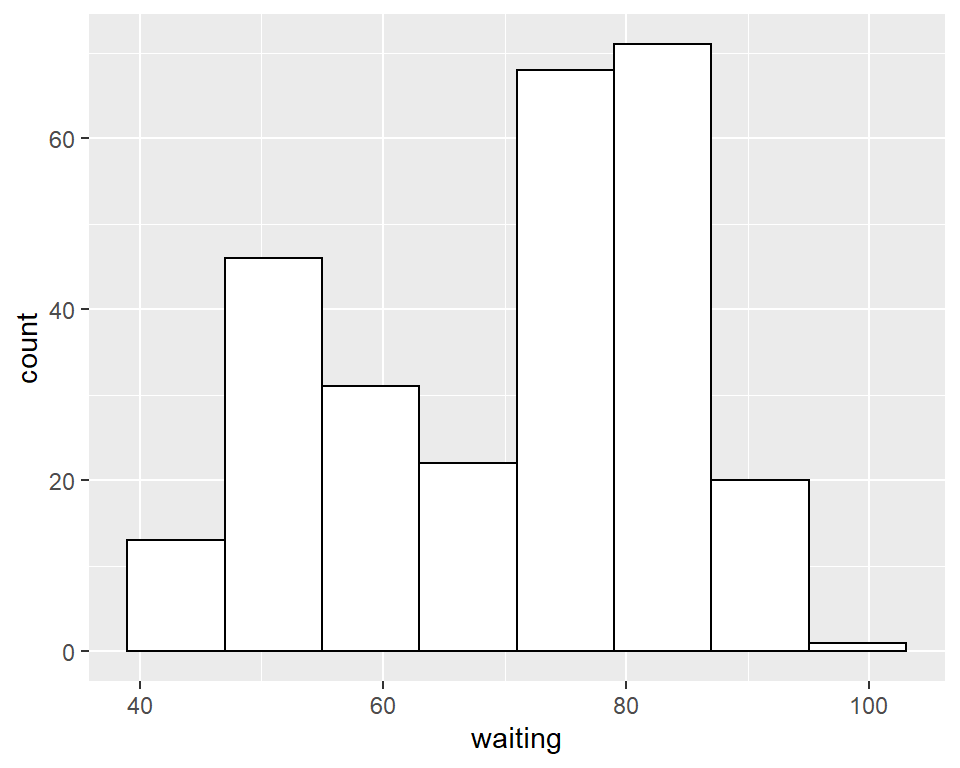 Different appearance of histograms with the origin at 31 and 35