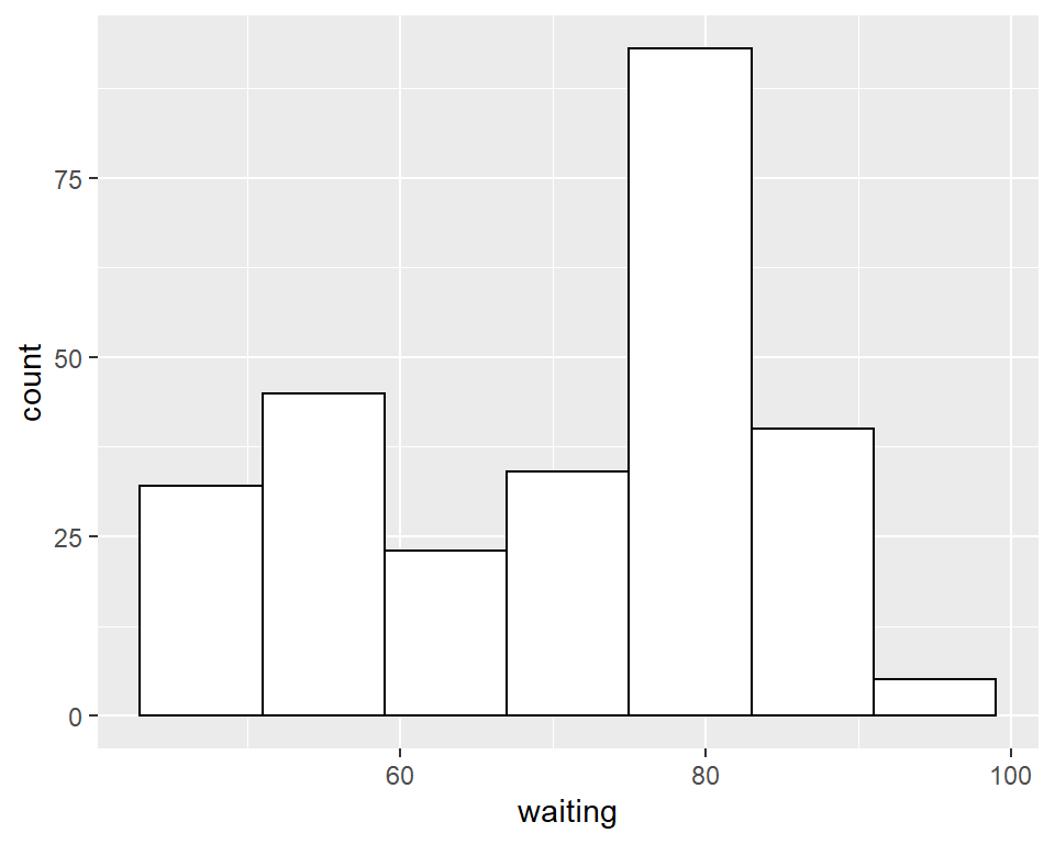 Different appearance of histograms with the origin at 31 and 35