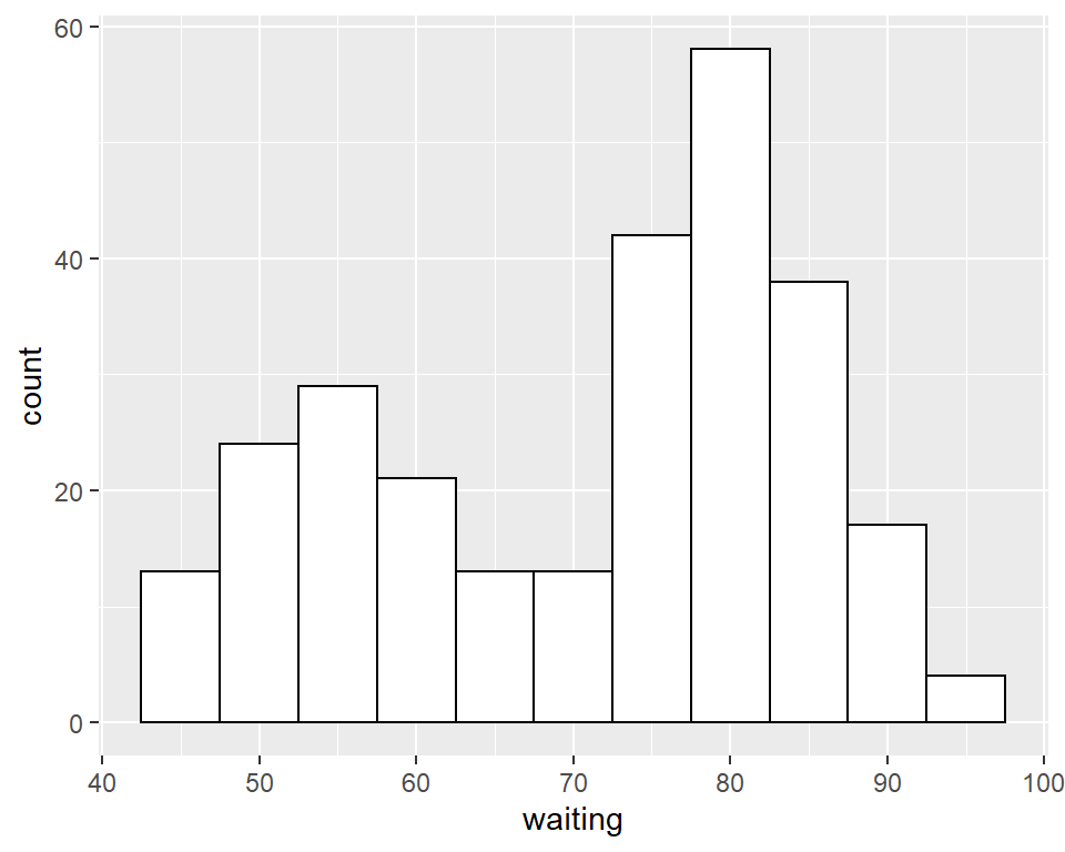 Histogram with binwidth = 5 and with different colors (left); With 15 bins (right)