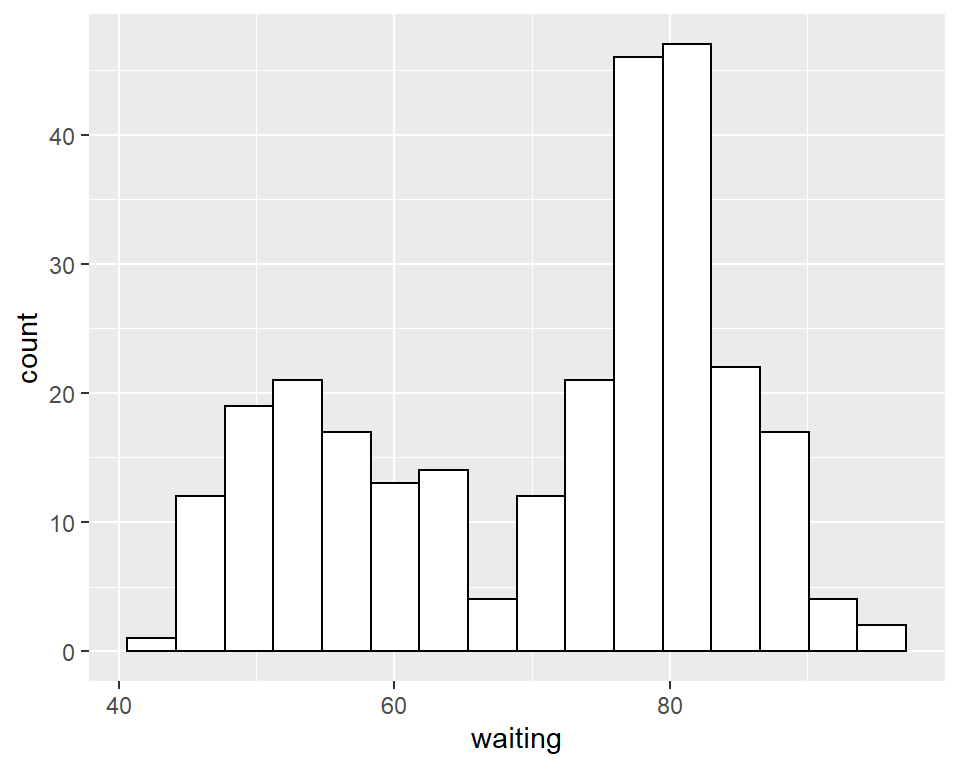 Histogram with binwidth = 5 and with different colors (left); With 15 bins (right)