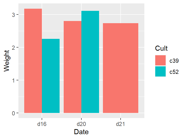 Bar graph with a missing combination (left); With missing combination filled (right)