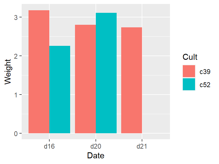 Bar graph with a missing combination (left); With missing combination filled (right)