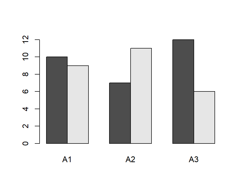 A bar plot made with barplot()