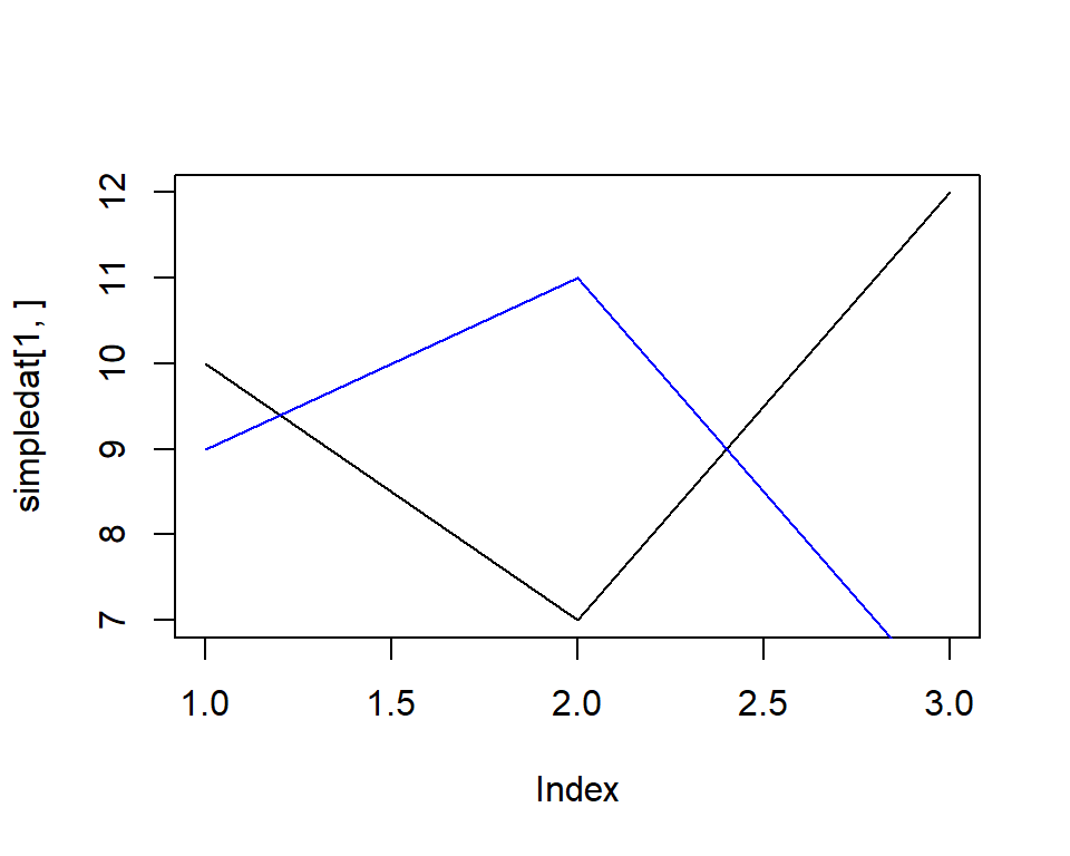 A line graph made with plot() and lines()