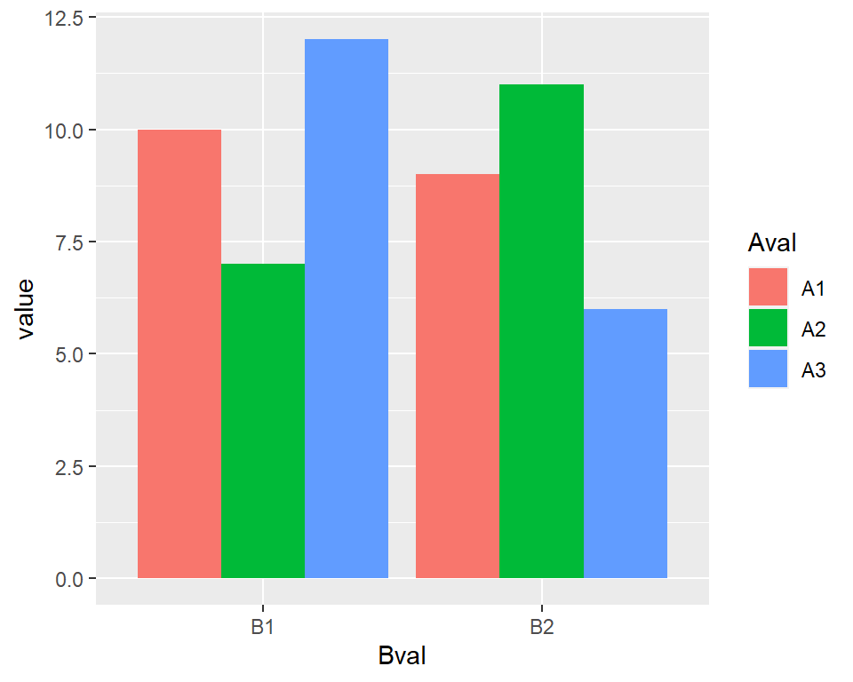 Bar plot of the same data, but with x and fill mappings switched