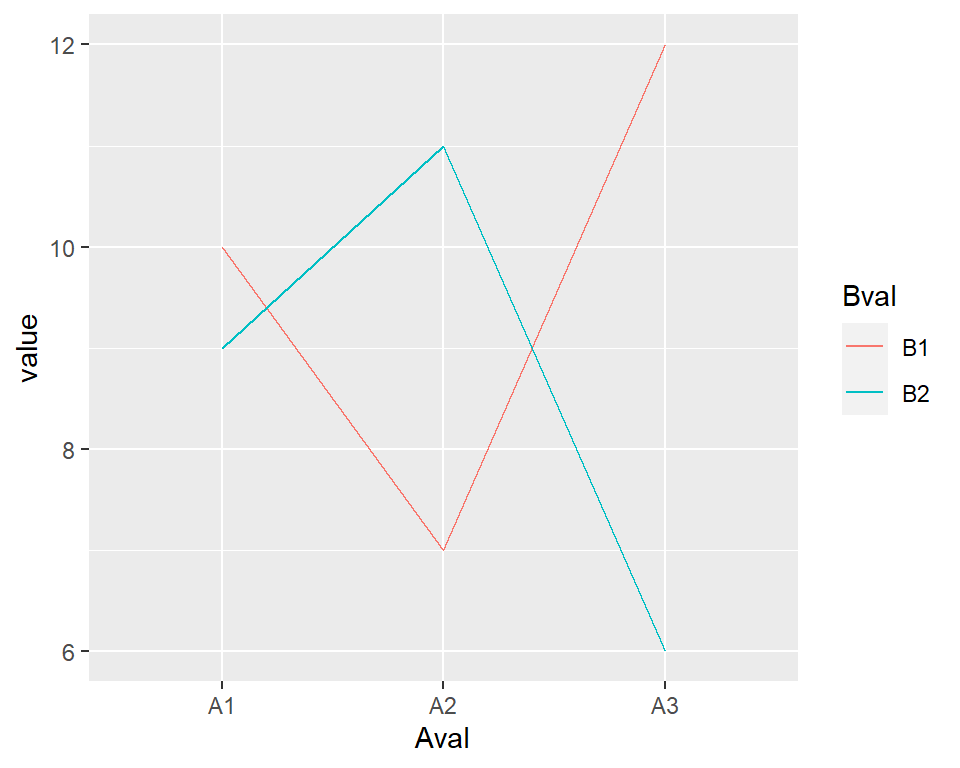 A line graph made with ggplot() and geom_line()