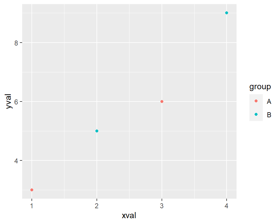 A scatter plot with a variable mapped to colour