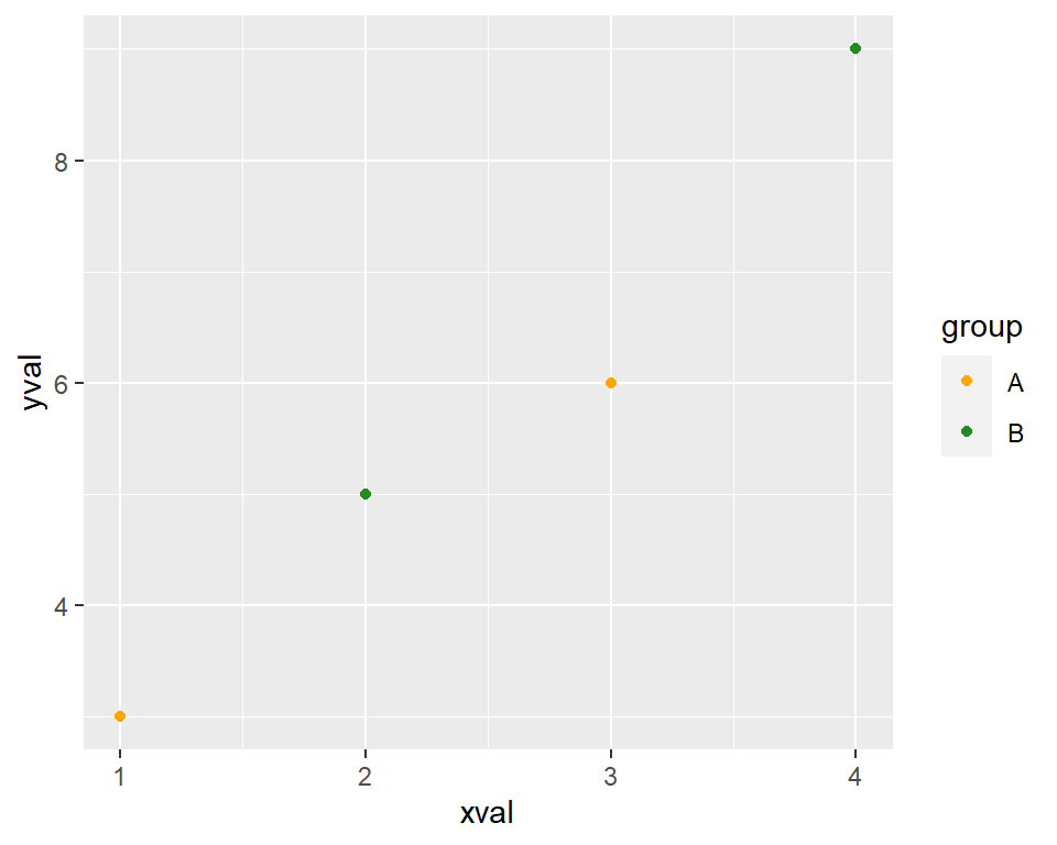 A scatter plot with modified colors and a different palette