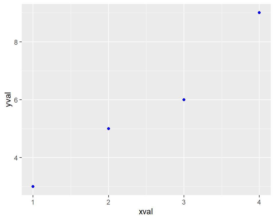 A scatter plot with colors set instead of mapped