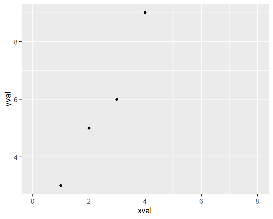 A scatter plot with increased x range